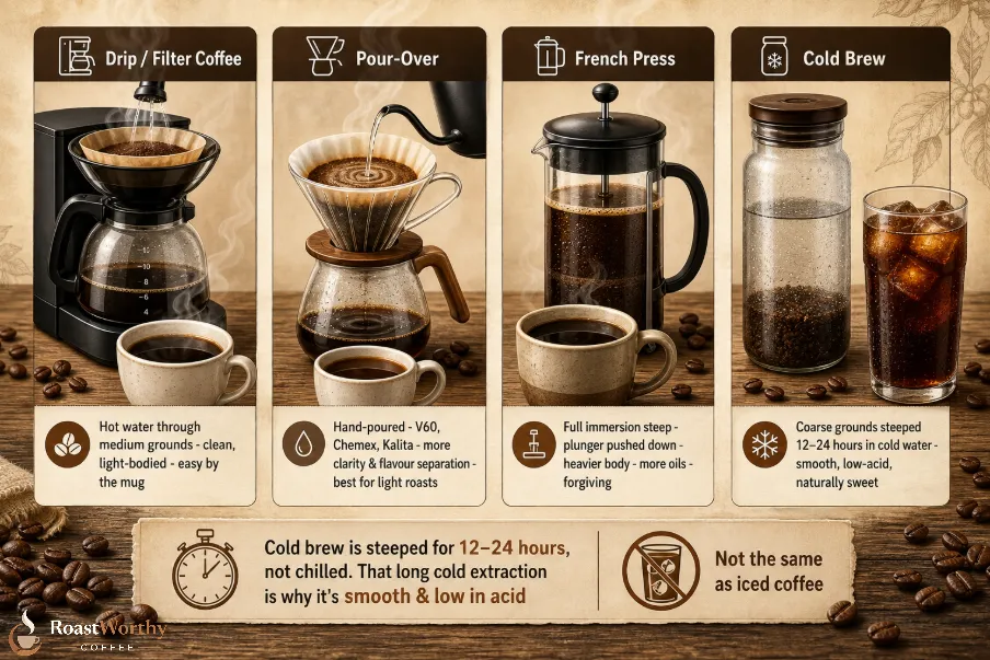 Brewed Coffee Methods Comparison