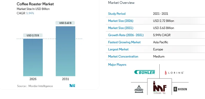 Coffee Roaster Equipment Market Growth