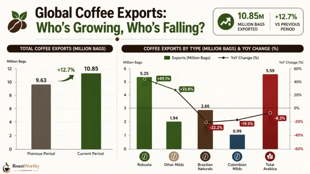 Global Coffee Export Statistics