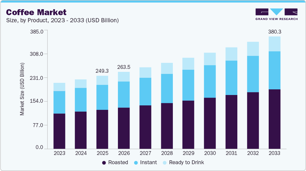 Grand View Research - Coffee Market