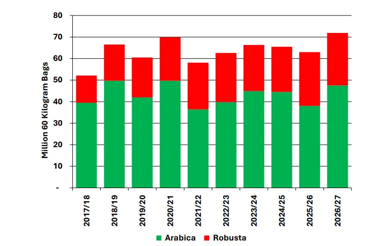 USDA - World Coffee Markets and Trade report