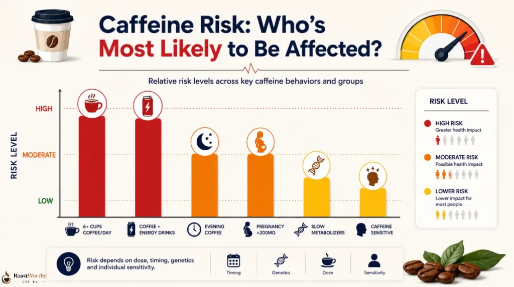 Caffeine Health Risk Statistics by Population Group