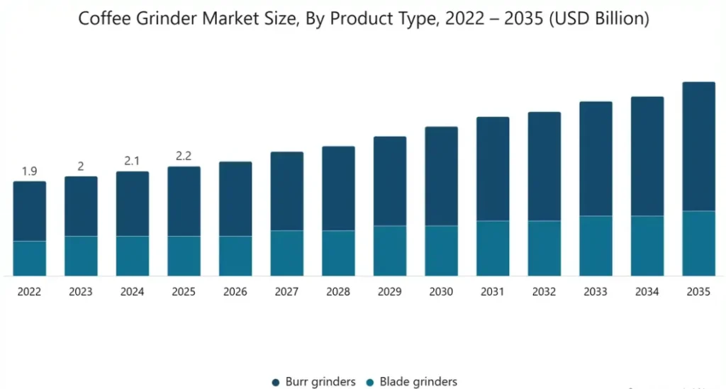 Coffee Grinder Market Size