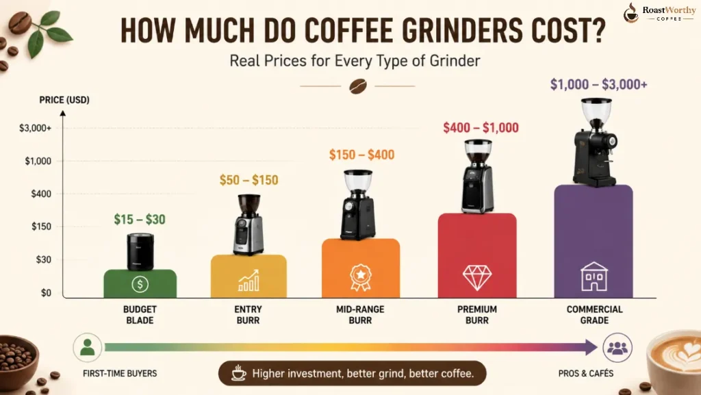 Coffee Grinder Price Statistics