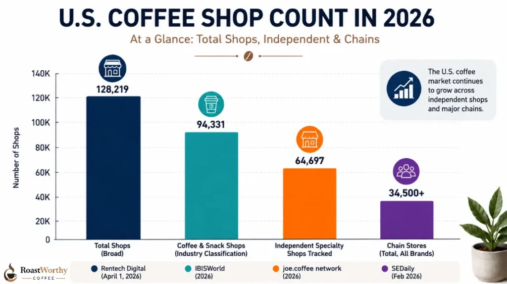 US Coffee Shop Count Statistics