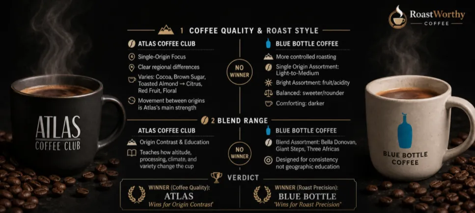 Atlas vs Blue Bottle Coffee Comparison