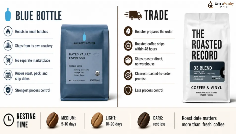 Blue Bottle vs Trade Cofffe Freshness