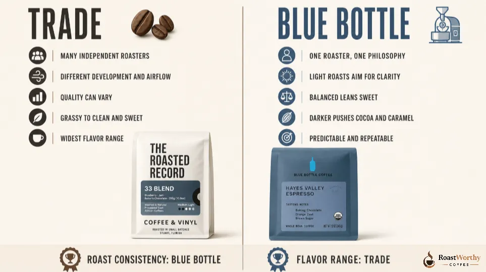 Blue Bottle vs Trade Consistency