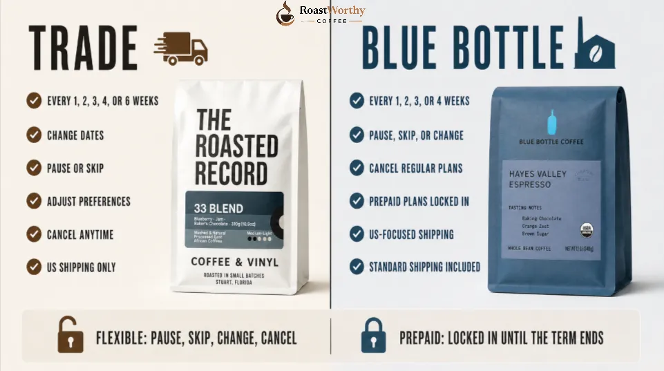 Trade vs Blue Bottle Flexibility